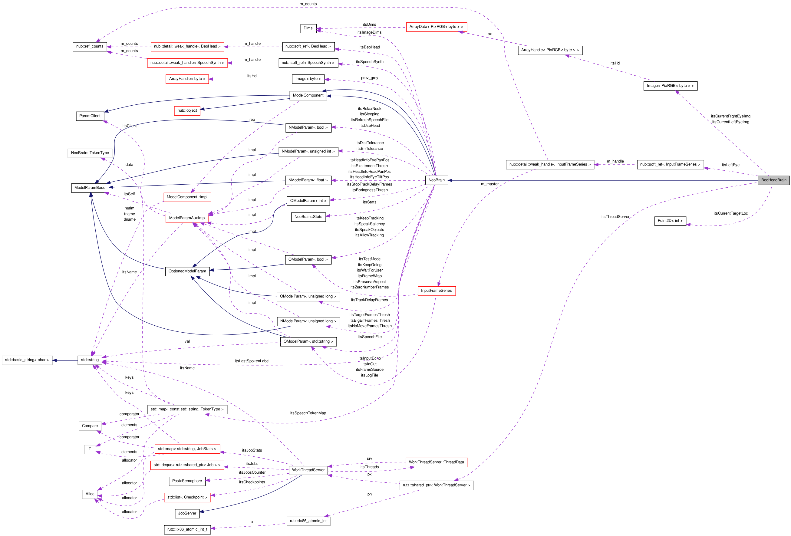 Collaboration graph