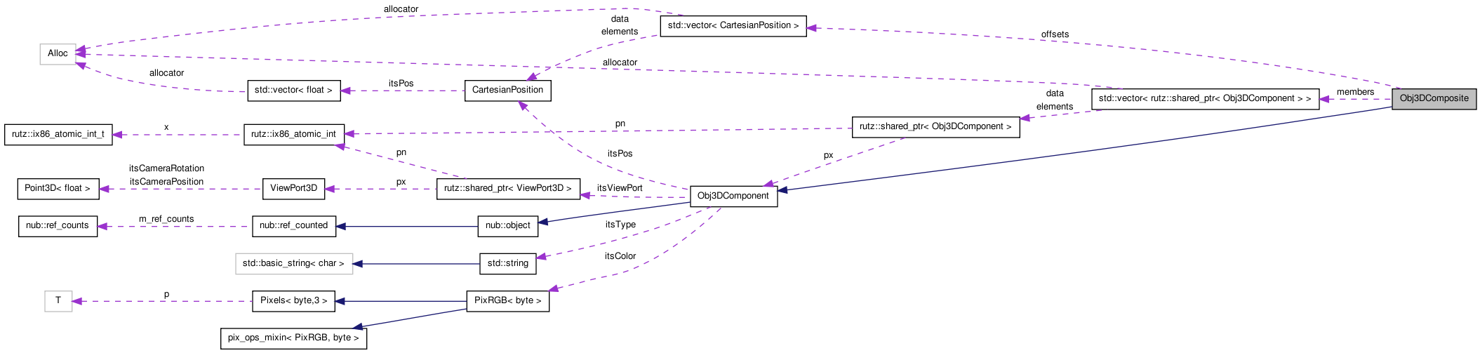 Collaboration graph