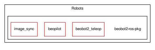 src/Robots/beobot2-ros-pkg/