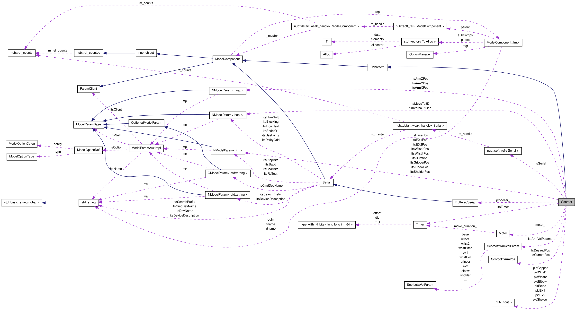 Collaboration graph